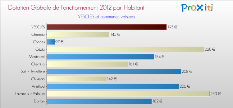Montant des dotations globales de fonctionnement DGF par Habitant pour VESCLES et les communes proches Comparaison des des dotations globales de fonctionnement DGF par habitant pour VESCLES et les communes voisines