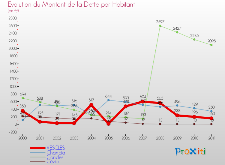 Evolution de la dette par habitant pour la commune de VESCLES et les communes proches Comparaison de la dette par habitant pour VESCLES et les communes voisines
