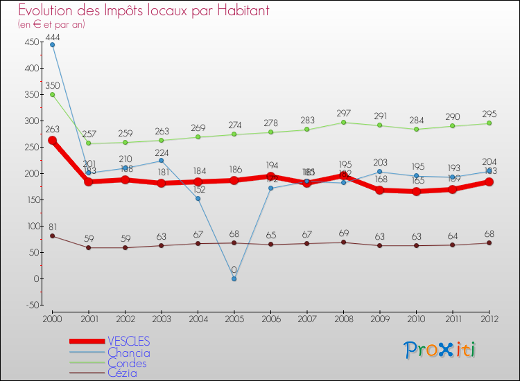 Evolution et montant des impôts locaux par Habitant pour VESCLES et les communes proches Comparaison des impôts locaux par habitant pour VESCLES et les communes voisines