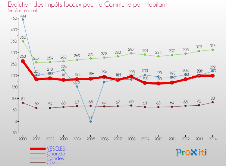 Evolution et montant des impôts locaux par Habitant pour VESCLES et les communes proches de 2000 à 2014 Comparaison des impôts locaux par habitant pour VESCLES et les communes voisines de 2000 à 2014