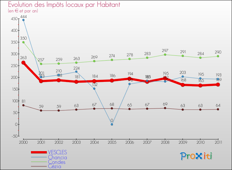 Evolution et montant des impôts locaux par Habitant pour VESCLES et les communes proches Comparaison des impôts locaux par habitant pour VESCLES et les communes voisines