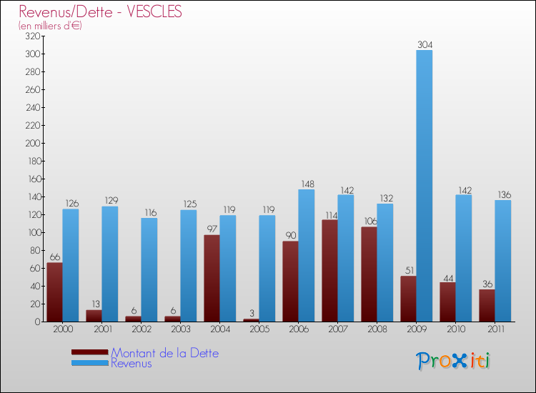 Evolution comparée de la dette et des revenus pour la commune de VESCLES de 2000 à 2011 Comparaison de la dette et des revenus pour VESCLES de 2000 à 2011