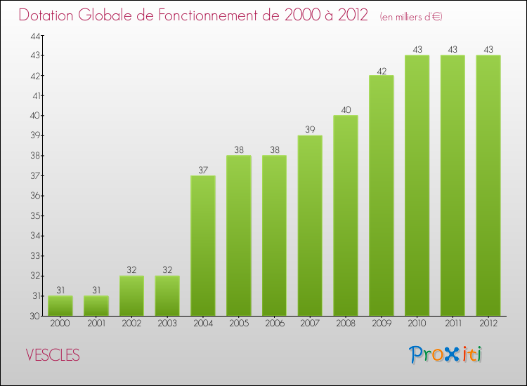 Evolution du montant de la Dotation Globale de Fonctionnement pour la commune de VESCLES de 2000 à 2012 Evolution du montant de la Dotation Globale de Fonctionnement pour VESCLES de 2000 à 2012