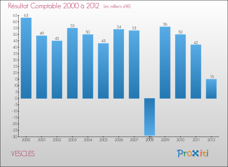 Evolution du résultat comptable pour la commune de VESCLES de 2000 à 2012 Evolution du résultat comptable pour VESCLES de 2000 à 2012
