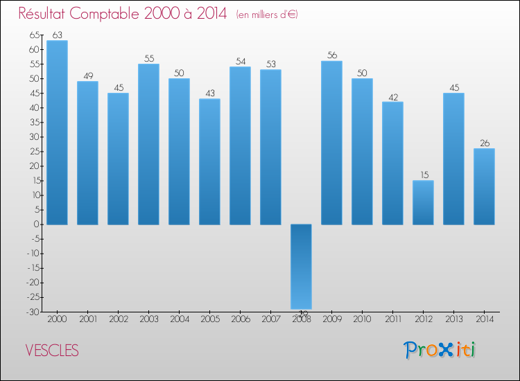 Evolution du résultat comptable pour la commune de VESCLES de 2000 à 2014 Evolution du résultat comptable pour VESCLES de 2000 à 2014
