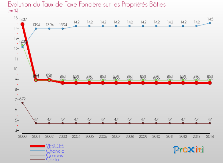 Evolution du taux de la taxe foncière sur le bati pour VESCLES et les communes proches de 2000 à 2014 Comparaison des taux de taxe foncière sur le bati pour VESCLES et les communes voisines de 2000 à 2014