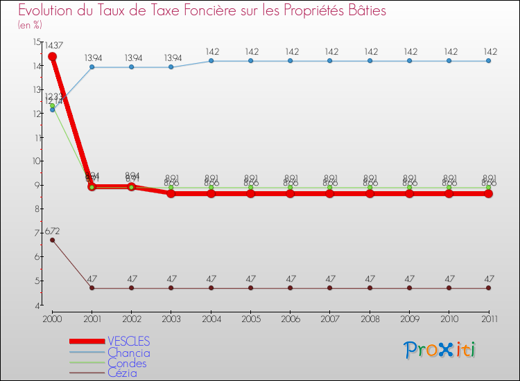 Evolution du taux de la taxe foncière sur le bati pour VESCLES et les communes proches Comparaison des taux de taxe foncière sur le bati pour VESCLES et les communes voisines