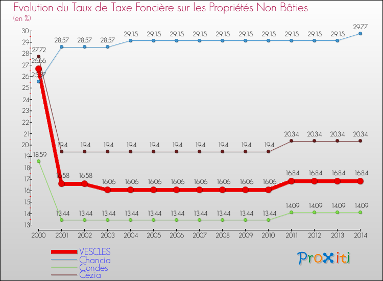 Evolution du taux de la taxe foncière sur les immeubles et terrains non batis pour VESCLES et les communes proches de 2000 à 2014 Comparaison des taux de la taxe foncière sur les immeubles et terrains non batis pour VESCLES et les communes voisines de 2000 à 2014