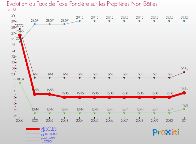 Evolution du taux de la taxe foncière sur les immeubles et terrains non batis pour VESCLES et les communes proches Comparaison des taux de la taxe foncière sur les immeubles et terrains non batis pour VESCLES et les communes voisines