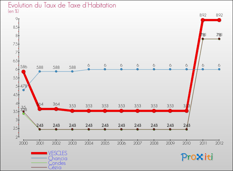 Evolution du taux de la taxe d'habitation pour VESCLES et les communes proches Comparaison des taux de la taxe d'habitation pour VESCLES et les communes voisines