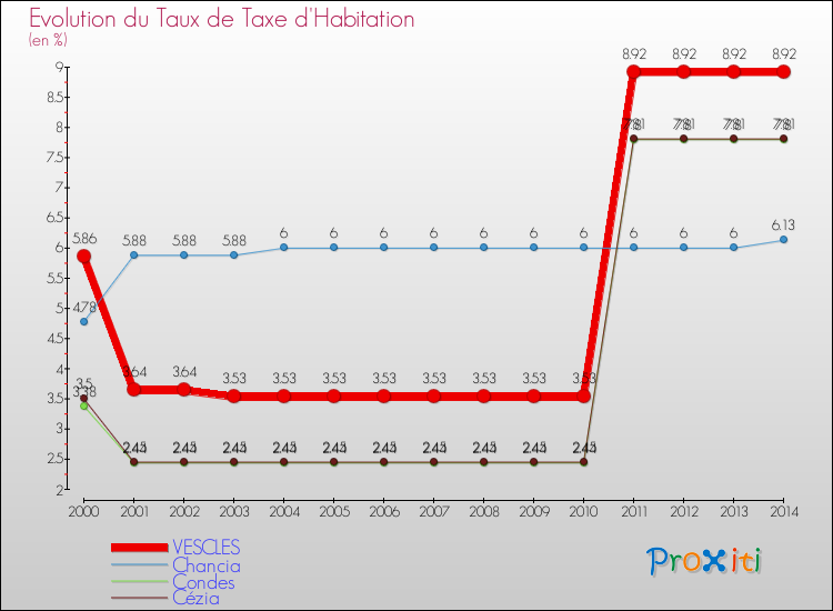 Evolution du taux de la taxe d'habitation pour VESCLES et les communes proches de 2000 à 2014 Comparaison des taux de la taxe d'habitation pour VESCLES et les communes voisines de 2000 à 2014