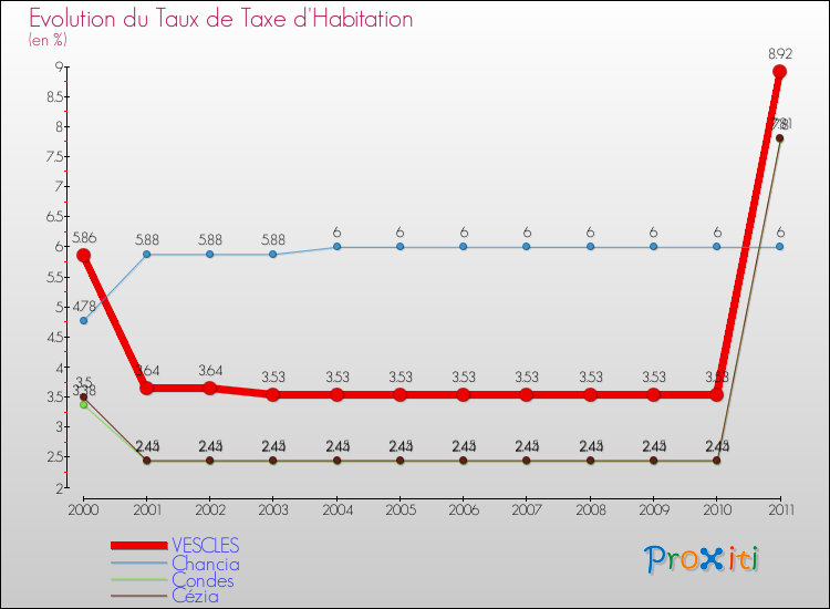 Evolution du taux de la taxe d'habitation pour VESCLES et les communes proches Comparaison des taux de la taxe d'habitation pour VESCLES et les communes voisines