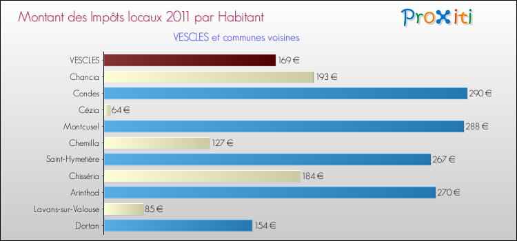 Montant des impôts locaux par Habitant pour VESCLES et les communes proches Comparaison des impôts locaux par habitant pour VESCLES et les communes voisines