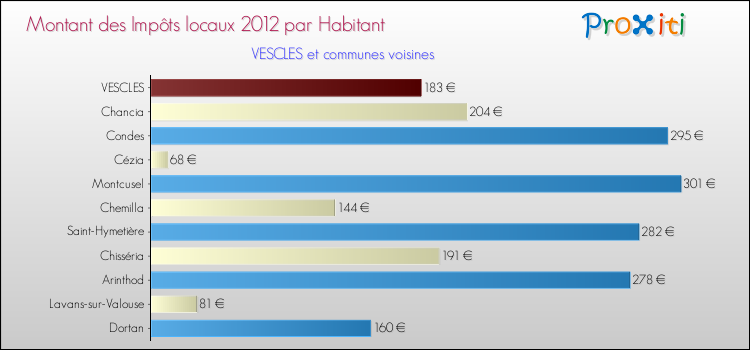 Montant des impôts locaux par Habitant pour VESCLES et les communes proches Comparaison des impôts locaux par habitant pour VESCLES et les communes voisines