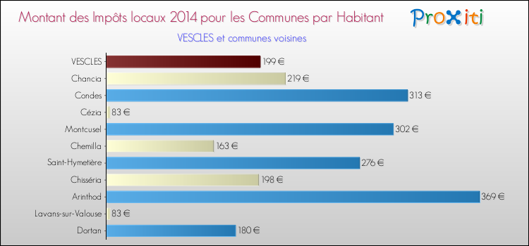 Montant des impôts locaux par Habitant pour VESCLES et les communes proches en 2014 Comparaison des impôts locaux par habitant pour VESCLES et les communes voisines en 2014
