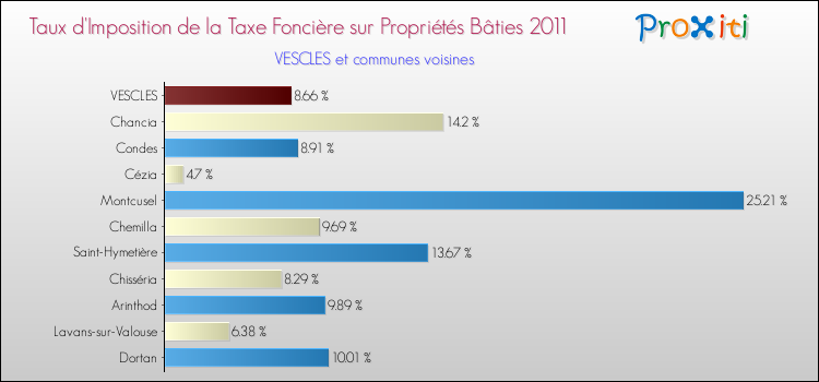 Taux d'imposition de la taxe foncière sur le bati 2011 pour VESCLES et les communes proches Comparaison des taux d'imposition de la taxe foncière sur le bati 2011 pour VESCLES et les communes voisines