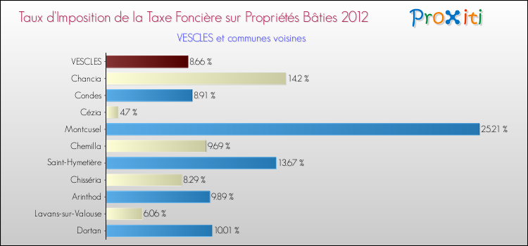 Taux d'imposition de la taxe foncière sur le bati 2012 pour VESCLES et les communes proches Comparaison des taux d'imposition de la taxe foncière sur le bati 2012 pour VESCLES et les communes voisines