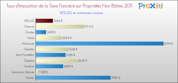 Taux d'imposition de la taxe foncière sur les immeubles et terrains non batis 2011 pour VESCLES et les communes proches Comparaison des taux d'imposition de la taxe foncière sur les immeubles et terrains non batis 2011 pour VESCLES et les communes voisines