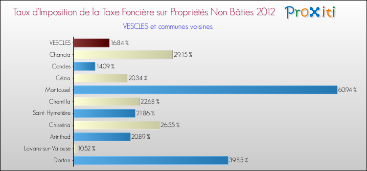 Taux d'imposition de la taxe foncière sur les immeubles et terrains non batis 2012 pour VESCLES et les communes proches Comparaison des taux d'imposition de la taxe foncière sur les immeubles et terrains non batis 2012 pour VESCLES et les communes voisines