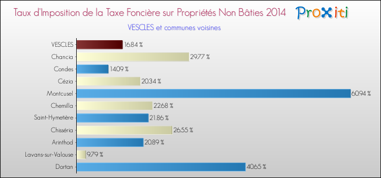 Taux d'imposition de la taxe foncière sur les immeubles et terrains non batis 2014 pour VESCLES et les communes proches Comparaison des taux d'imposition de la taxe foncière sur les immeubles et terrains non batis 2014 pour VESCLES et les communes voisines