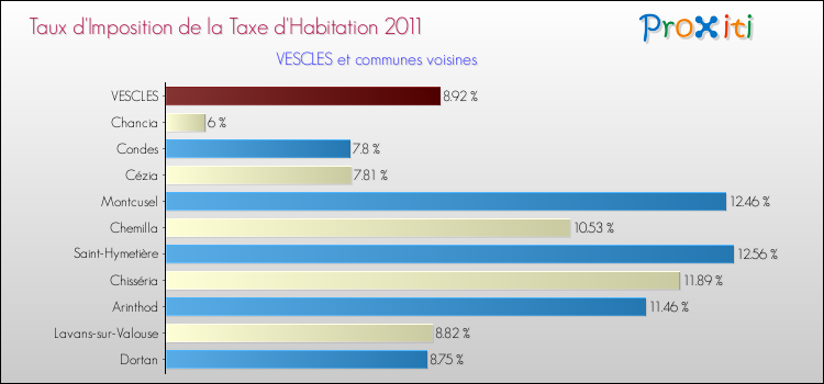 Taux d'imposition de la taxe d'habitation 2011 pour VESCLES et les communes proches Comparaison des taux d'imposition de la taxe d'habitation 2011 pour VESCLES et les communes voisines