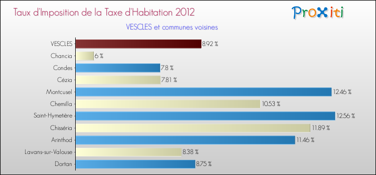 Taux d'imposition de la taxe d'habitation 2012 pour VESCLES et les communes proches Comparaison des taux d'imposition de la taxe d'habitation 2012 pour VESCLES et les communes voisines