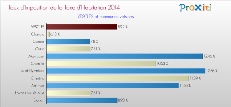 Taux d'imposition de la taxe d'habitation 2014 pour VESCLES et les communes proches Comparaison des taux d'imposition de la taxe d'habitation 2014 pour VESCLES et les communes voisines