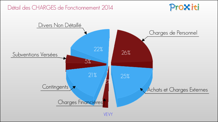 Décomposition des Charges de Fonctionnement 2014 de la commune de VEVY Charges de Fonctionnement 2014 pour la commune de VEVY