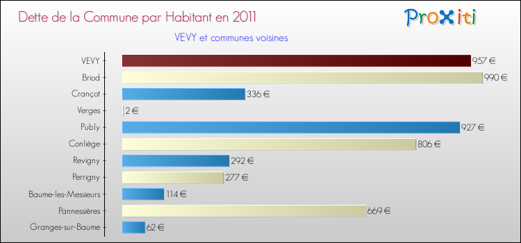 Dette par habitant de la commune en 2011 pour VEVY et les communes proches Comparaison de la dette par habitant de la commune en 2011 pour VEVY et les communes voisines