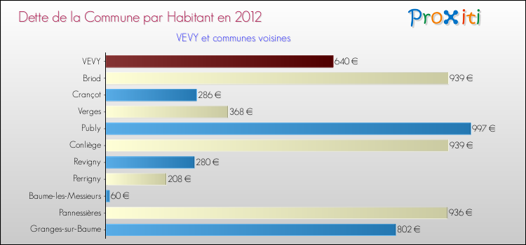 Dette par habitant de la commune en 2012 pour VEVY et les communes proches Comparaison de la dette par habitant de la commune en 2012 pour VEVY et les communes voisines