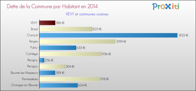 Dette par habitant de la commune en 2014 pour VEVY et les communes proches Comparaison de la dette par habitant de la commune en 2014 pour VEVY et les communes voisines