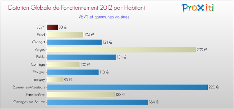 Montant des dotations globales de fonctionnement DGF par Habitant pour VEVY et les communes proches Comparaison des des dotations globales de fonctionnement DGF par habitant pour VEVY et les communes voisines