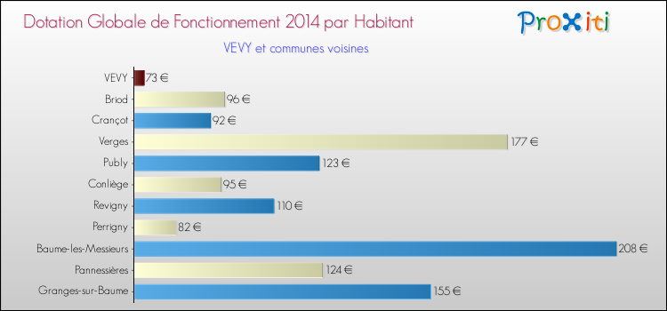 Montant des dotations globales de fonctionnement DGF par Habitant pour VEVY et les communes proches en 2014. Comparaison des des dotations globales de fonctionnement DGF par habitant pour VEVY et les communes voisines en 2014.