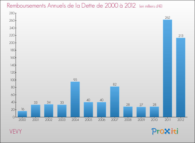 Evolution de l'annuité de la dette pour la commune de VEVY de 2000 à 2012 Annuités de la dette pour VEVY de 2000 à 2012