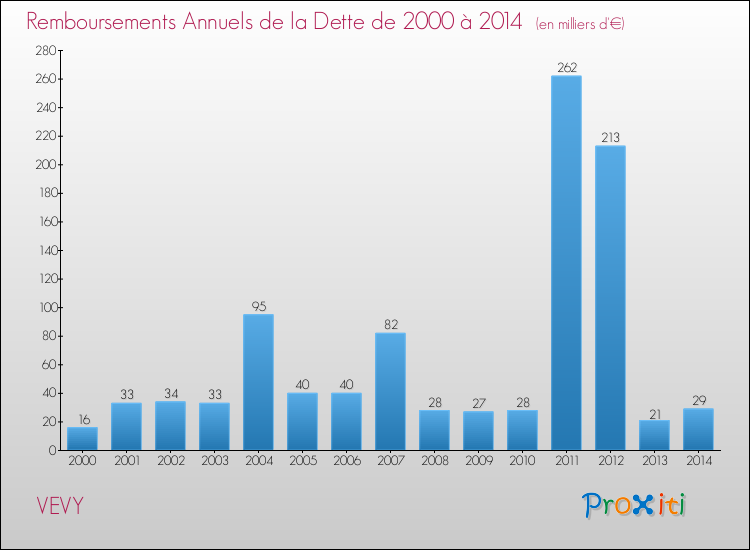 Evolution de l'annuité de la dette pour la commune de VEVY de 2000 à 2014 Annuités de la dette pour VEVY de 2000 à 2014