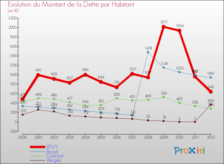 Evolution de la dette par habitant pour la commune de VEVY et les communes proches de 2000 à 2012 Comparaison de la dette par habitant pour VEVY et les communes voisines de 2000 à 2012