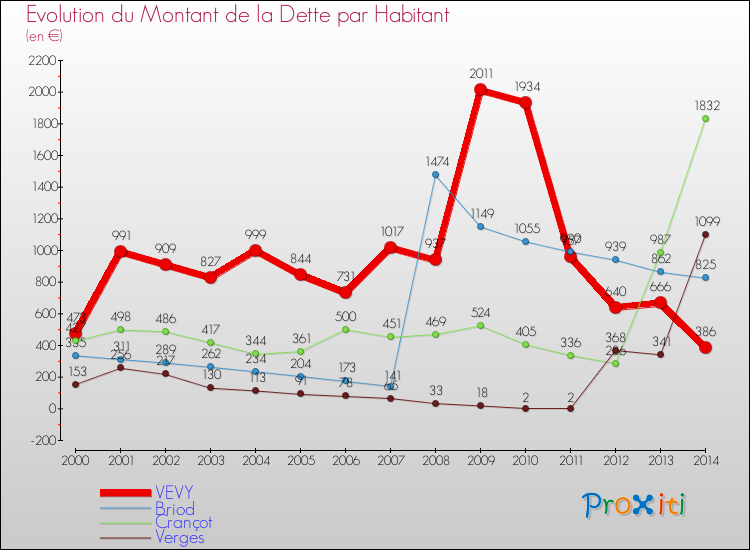 Evolution de la dette par habitant pour la commune de VEVY et les communes proches de 2000 à 2014 Comparaison de la dette par habitant pour VEVY et les communes voisines de 2000 à 2014