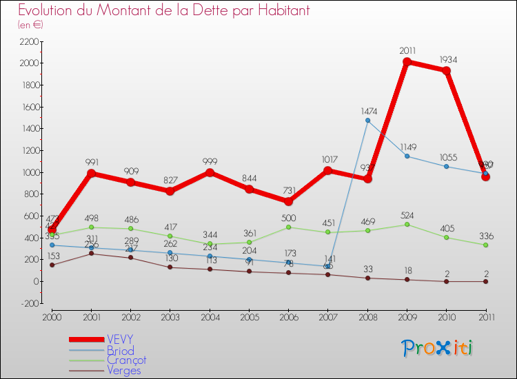 Evolution de la dette par habitant pour la commune de VEVY et les communes proches Comparaison de la dette par habitant pour VEVY et les communes voisines