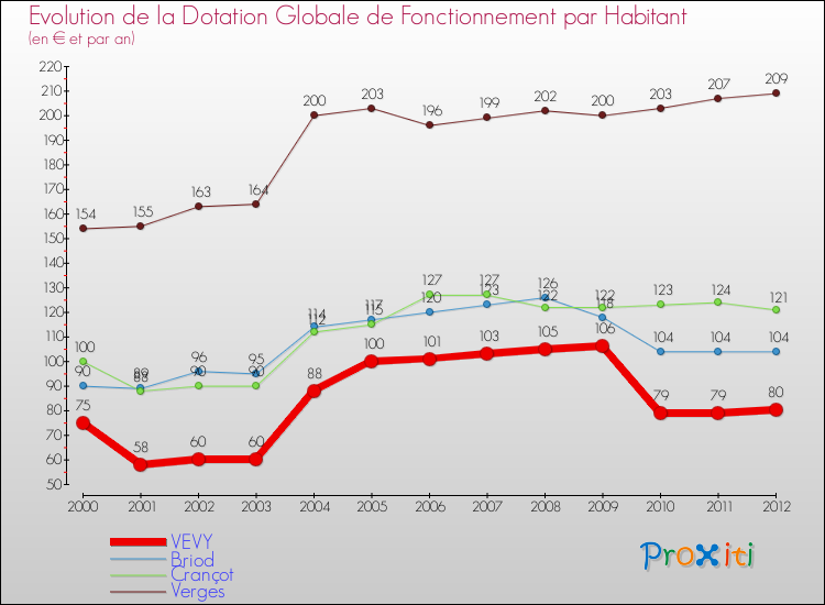 Evolution et montant de la dotation globale de fonctionnement par Habitant pour VEVY et les communes proches Comparaison des dotations globales de fonctionnement par habitant pour VEVY et les communes voisines