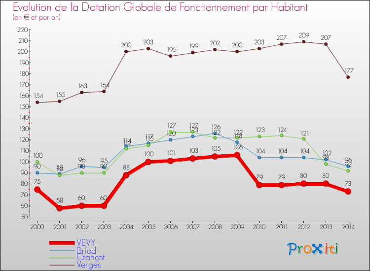 Evolution et montant de la dotation globale de fonctionnement par Habitant pour VEVY et les communes proches de 2000 à 2014. Comparaison des dotations globales de fonctionnement par habitant pour VEVY et les communes voisines de 2000 à 2014.