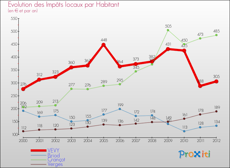Evolution et montant des impôts locaux par Habitant pour VEVY et les communes proches Comparaison des impôts locaux par habitant pour VEVY et les communes voisines