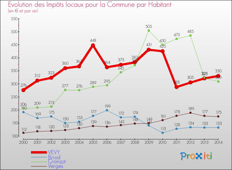 Evolution et montant des impôts locaux par Habitant pour VEVY et les communes proches de 2000 à 2014 Comparaison des impôts locaux par habitant pour VEVY et les communes voisines de 2000 à 2014