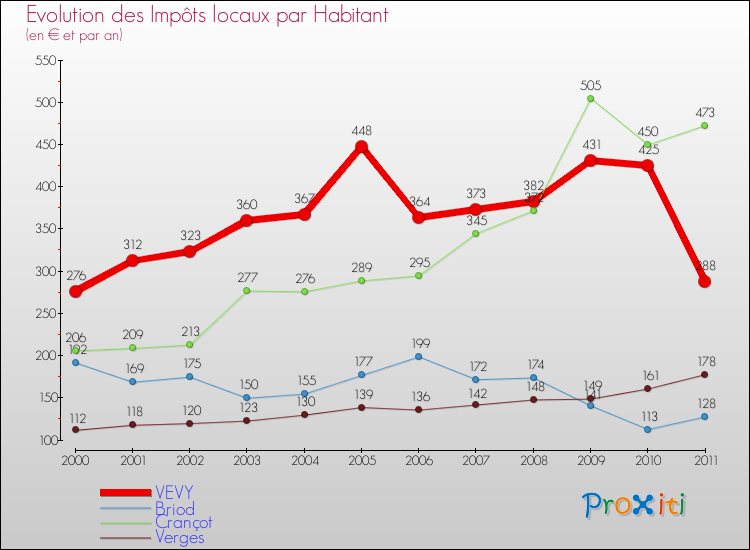 Evolution et montant des impôts locaux par Habitant pour VEVY et les communes proches Comparaison des impôts locaux par habitant pour VEVY et les communes voisines