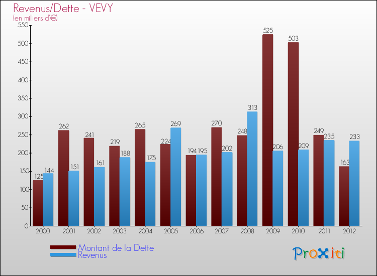 Evolution comparée de la dette et des revenus pour la commune de VEVY de 2000 à 2012 Comparaison de la dette et des revenus pour VEVY de 2000 à 2012