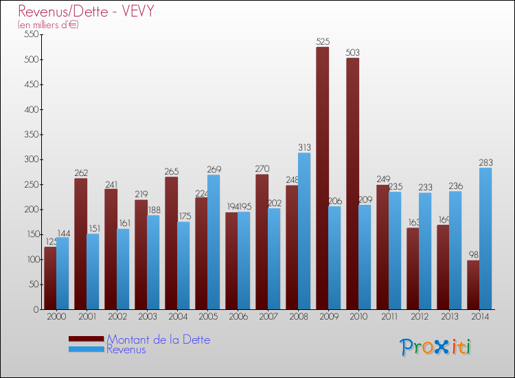 Evolution comparée de la dette et des revenus pour la commune de VEVY de 2000 à 2014 Comparaison de la dette et des revenus pour VEVY de 2000 à 2014