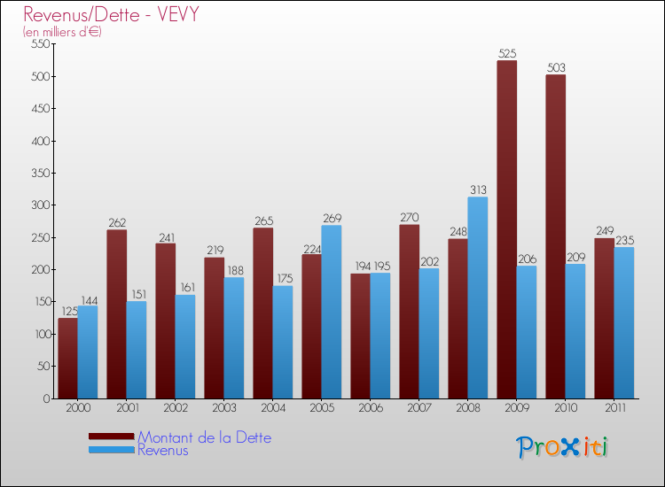 Evolution comparée de la dette et des revenus pour la commune de VEVY de 2000 à 2011 Comparaison de la dette et des revenus pour VEVY de 2000 à 2011
