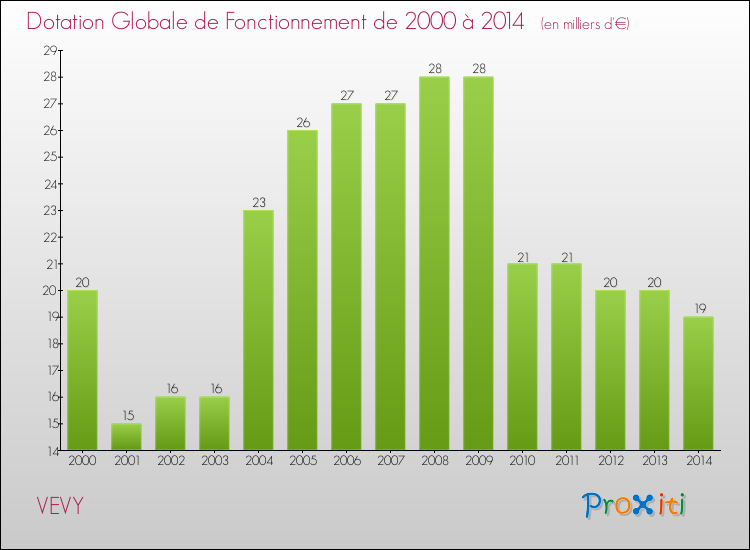 Evolution du montant de la Dotation Globale de Fonctionnement pour la commune de VEVY de 2000 à 2014 Evolution du montant de la Dotation Globale de Fonctionnement pour VEVY de 2000 à 2014