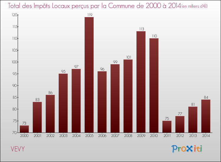 Evolution des Impôts Locaux pour la commune de VEVY de 2000 à 2014 Evolution des Impôts Locaux pour VEVY de 2000 à 2014