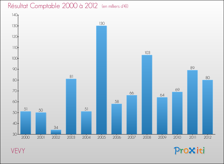Evolution du résultat comptable pour la commune de VEVY de 2000 à 2012 Evolution du résultat comptable pour VEVY de 2000 à 2012