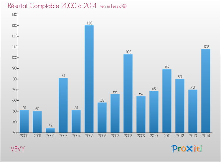 Evolution du résultat comptable pour la commune de VEVY de 2000 à 2014 Evolution du résultat comptable pour VEVY de 2000 à 2014